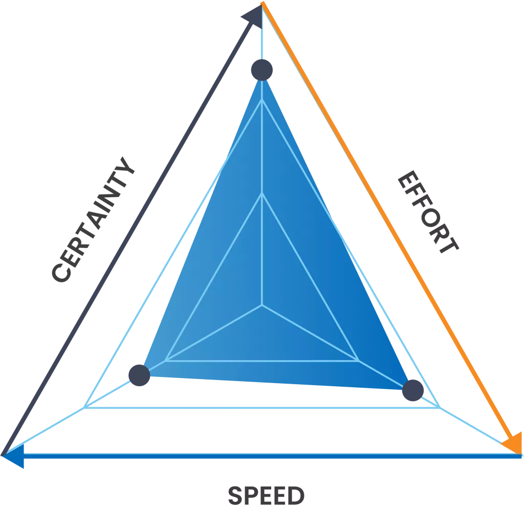 The ‘Impossible Triangle’ of Payment Fraud Prevention
